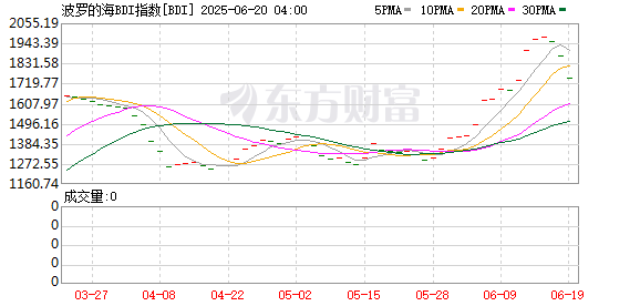 财富牛 波罗的海干散货指数跌6.56%