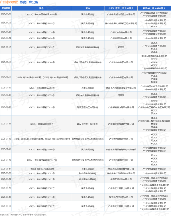 信弘配资 广州市政集团作为被告/被上诉人的1起涉及技术服务合同纠纷的诉讼将于2025年6月24日开庭