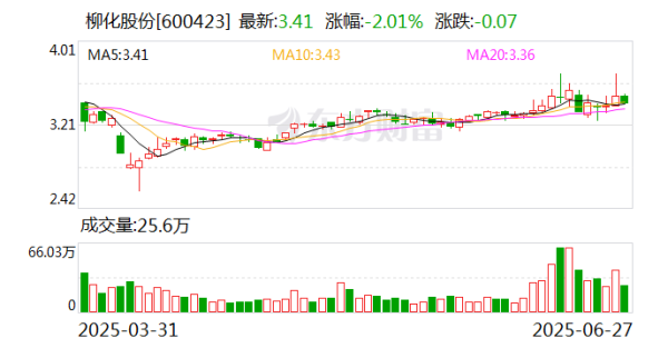 金财顺 柳化股份：截至2025年6月20日股东户数为2.89万户